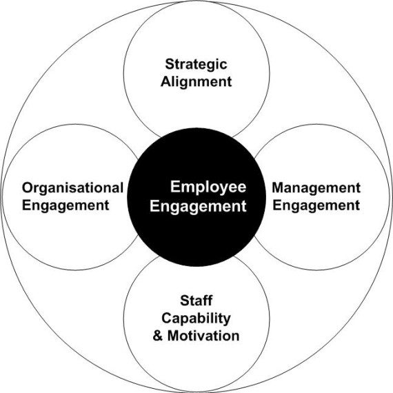 Employee Engagement in Digital Transformation | Blue Chip Consulting Group